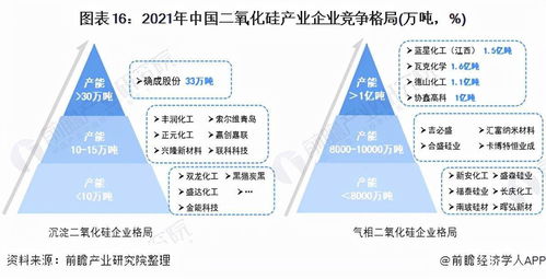 預見2022 2021年中國二氧化硅產業全景圖譜與建設發展